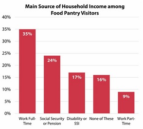 Income sources of food pantry visitors in Lancaster County (Source: Lancaster County Hunger Mapping Project)